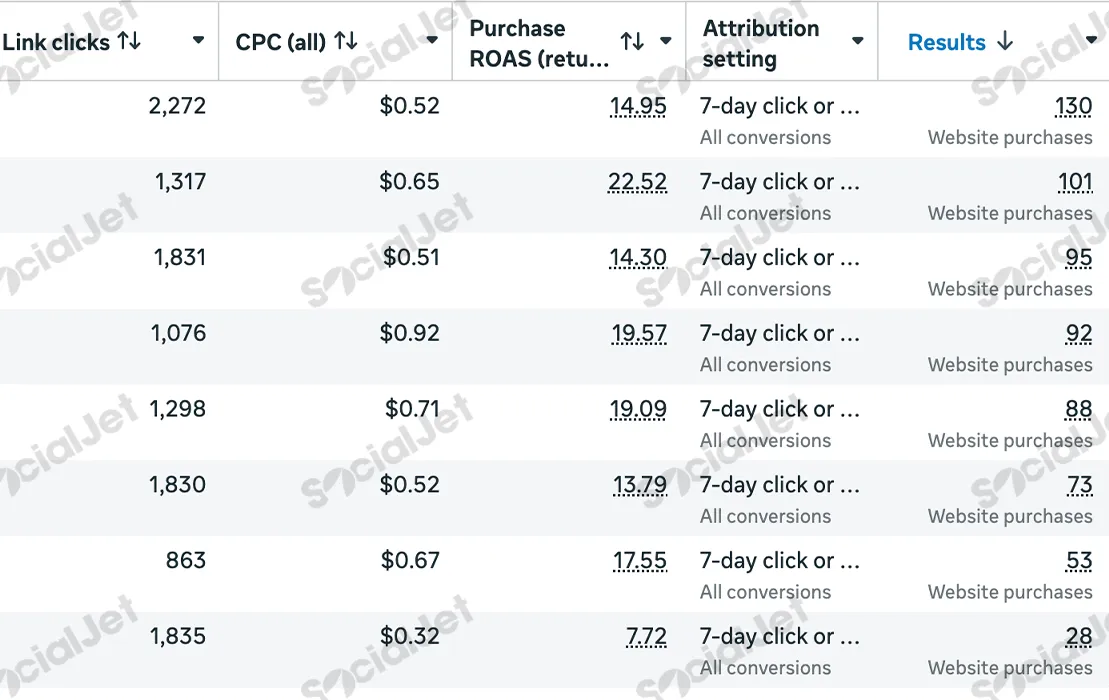 14x to 22x Purchase ROAS from real client campaigns